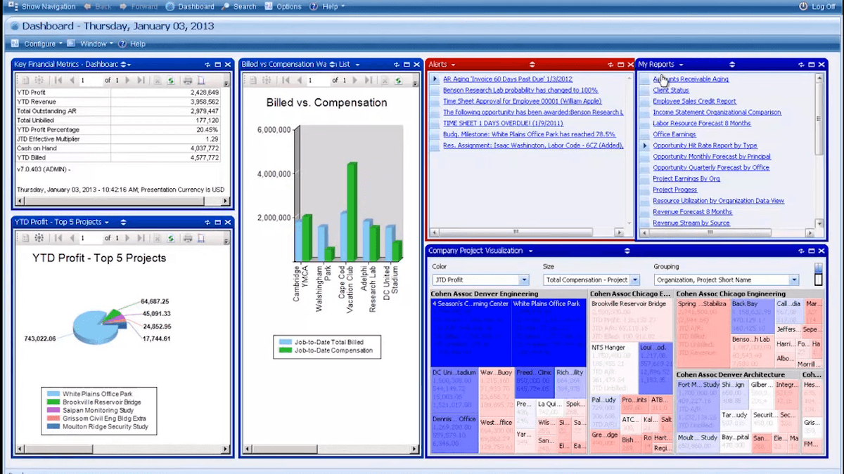 Deltek Vision executive dashboard showing key financial metrics, billed vs compensation, and project visualization