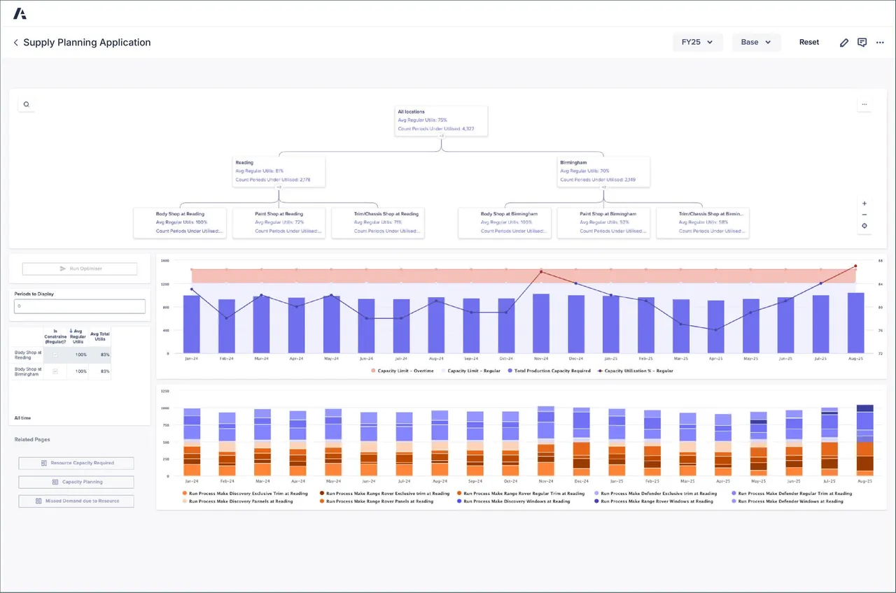 Supply Planning Application showing capacity utilization charts and a location hierarchy