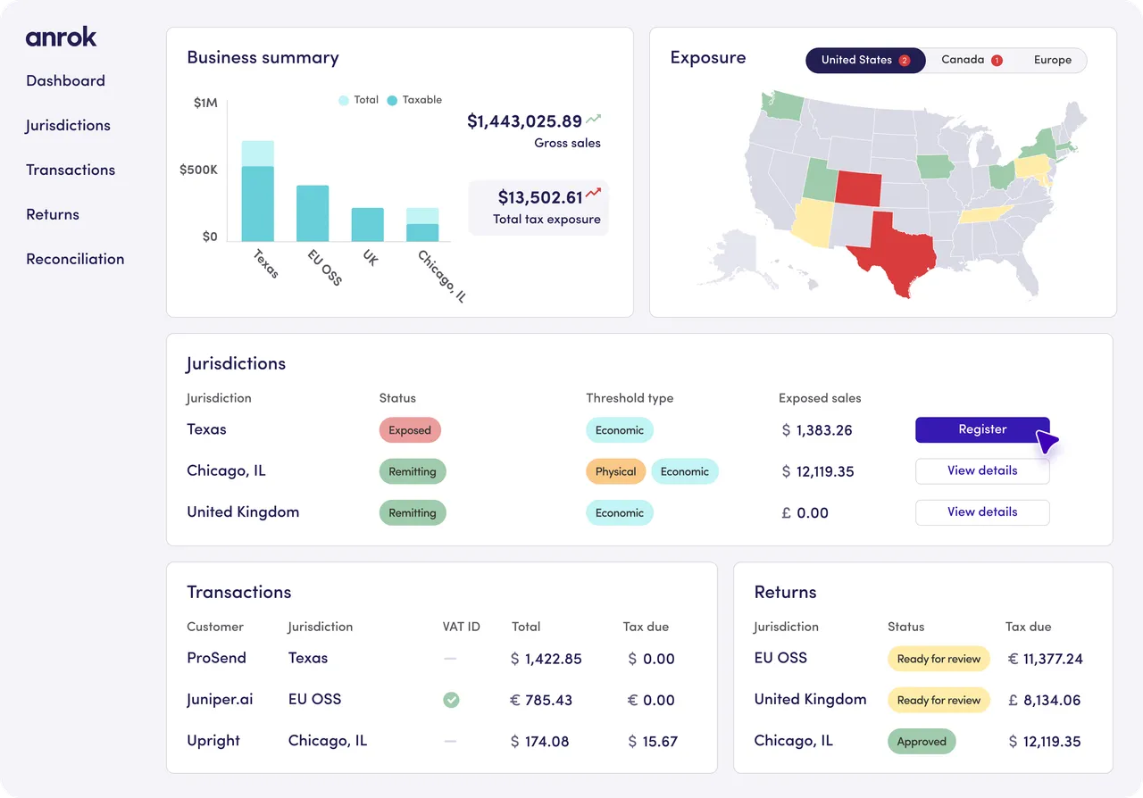 Anrok dashboard with business summary, gross sales/tax exposure charts, jurisdictions, transactions and returns