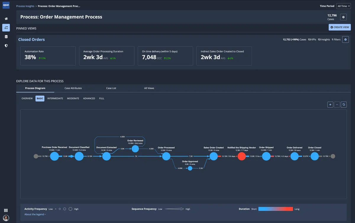 Process HQ order-management process diagram with automation-rate and cycle-time KPIs