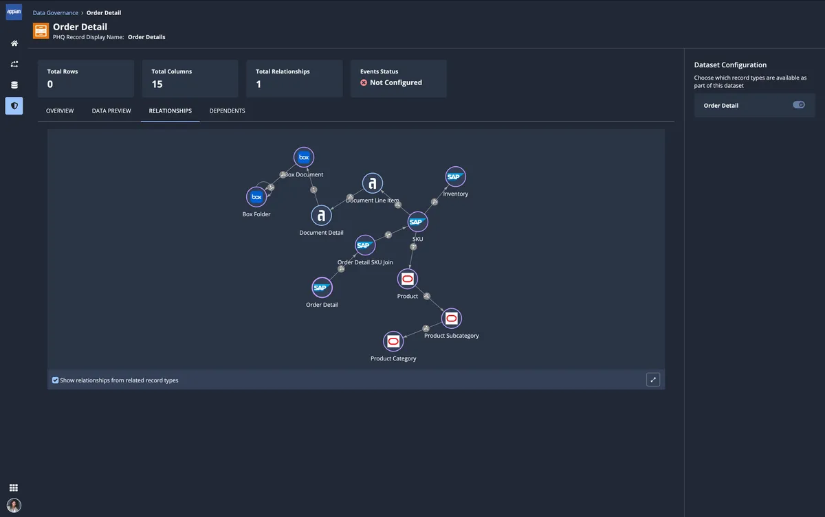 Data Fabric governance view showing SAP-sourced record-type relationships