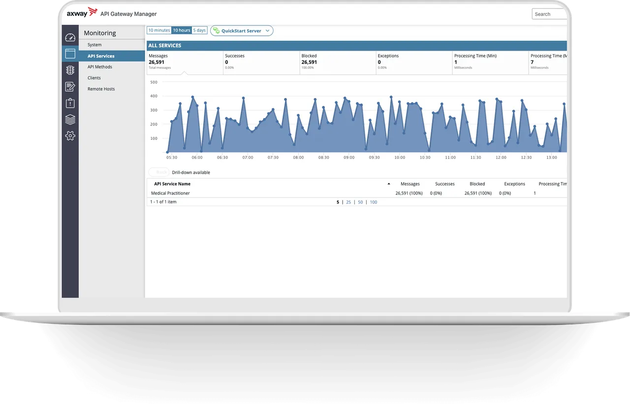 Full API lifecycle management view