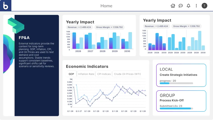 FP&A planning dashboard with yearly impact charts and economic indicators