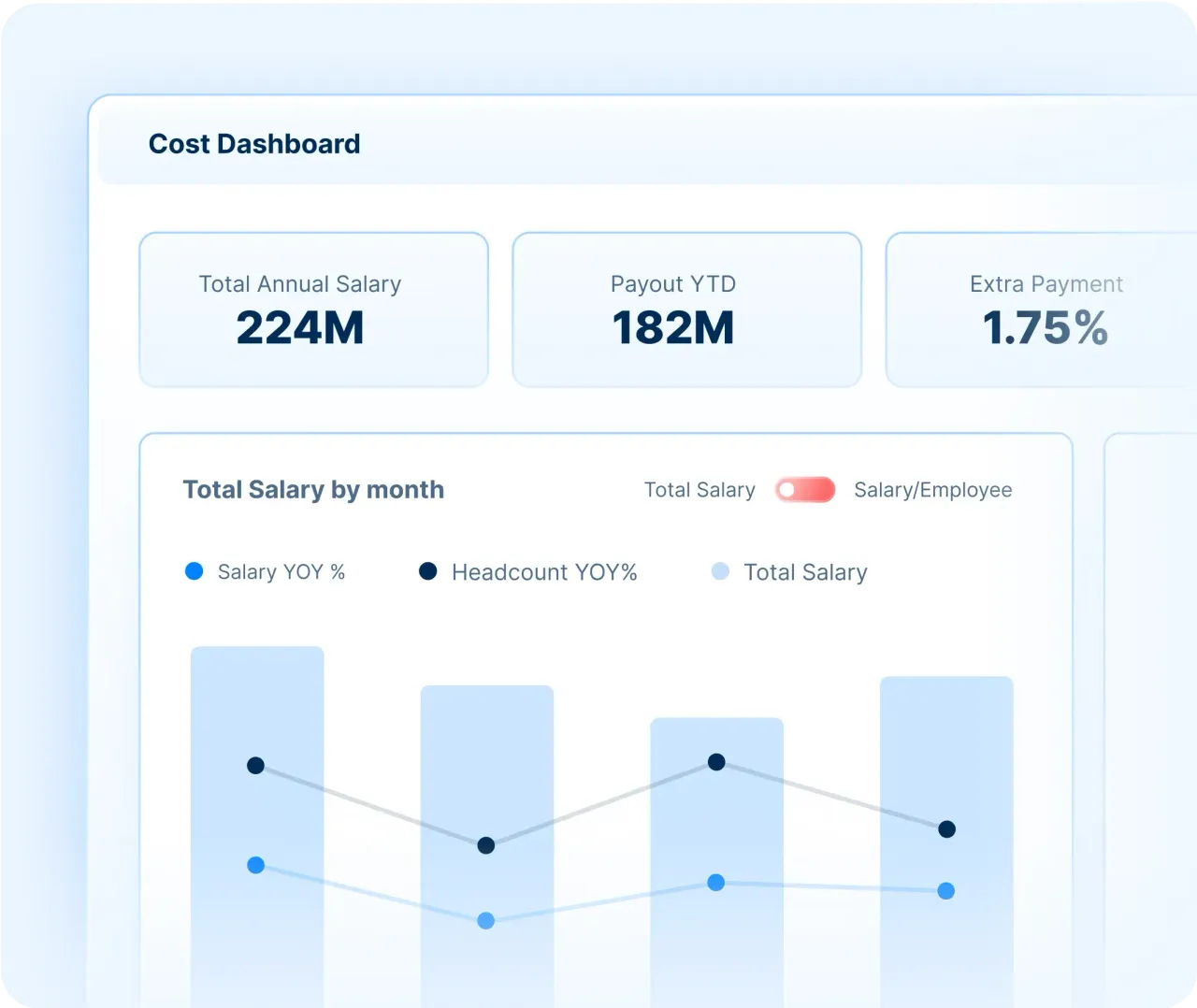 Payroll cost dashboard showing total annual salary, YTD payout and monthly salary trends