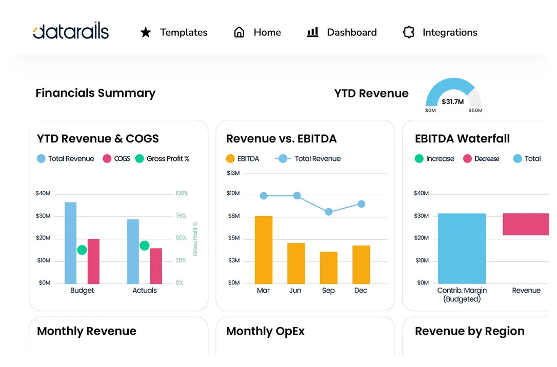 Financials Summary dashboard showing YTD Revenue vs COGS, Revenue vs EBITDA, and an EBITDA waterfall