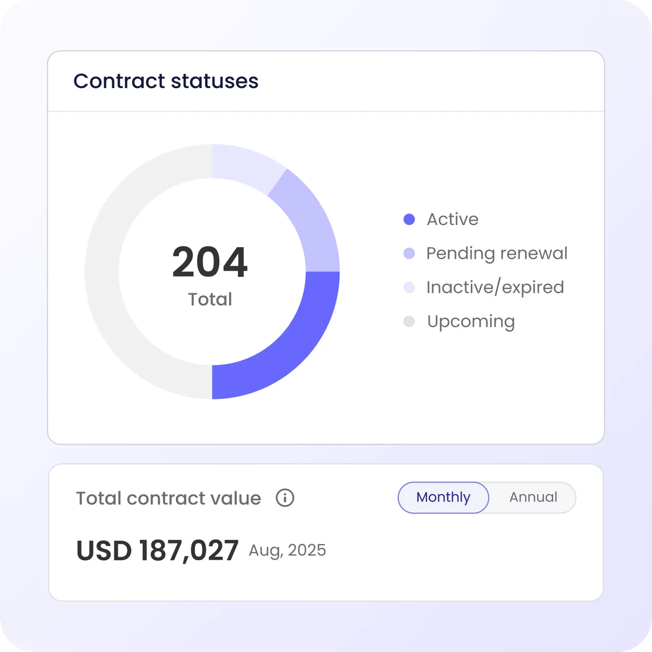 Spend Control dashboard showing contract status breakdown and total contract value