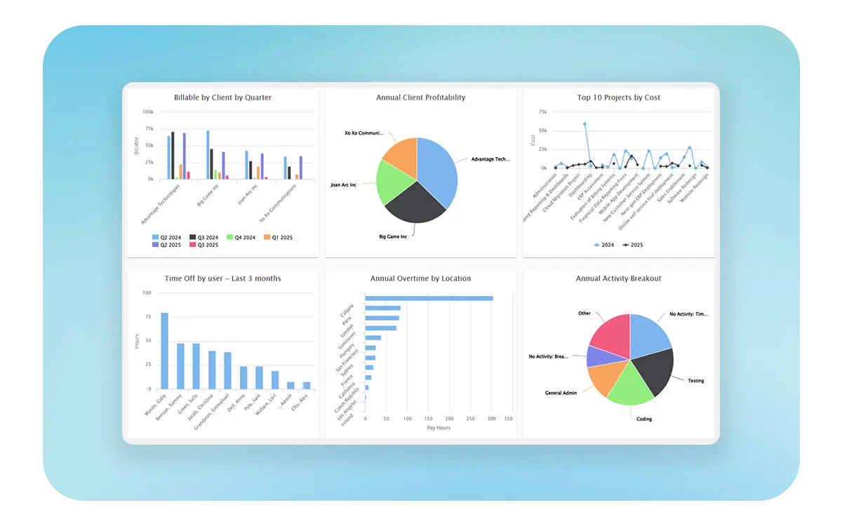 Advanced analytics dashboard: billable by client, profitability, overtime by location