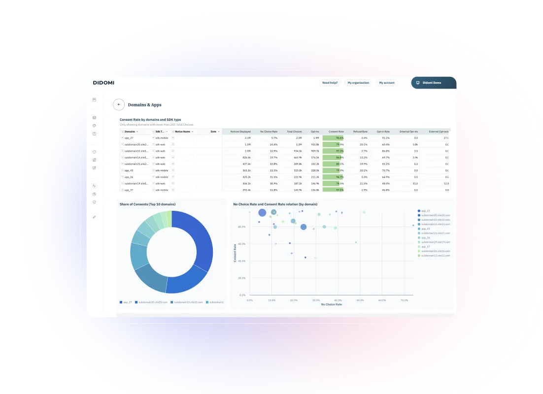 Consent analytics dashboard with opt-in rate and banner performance metrics