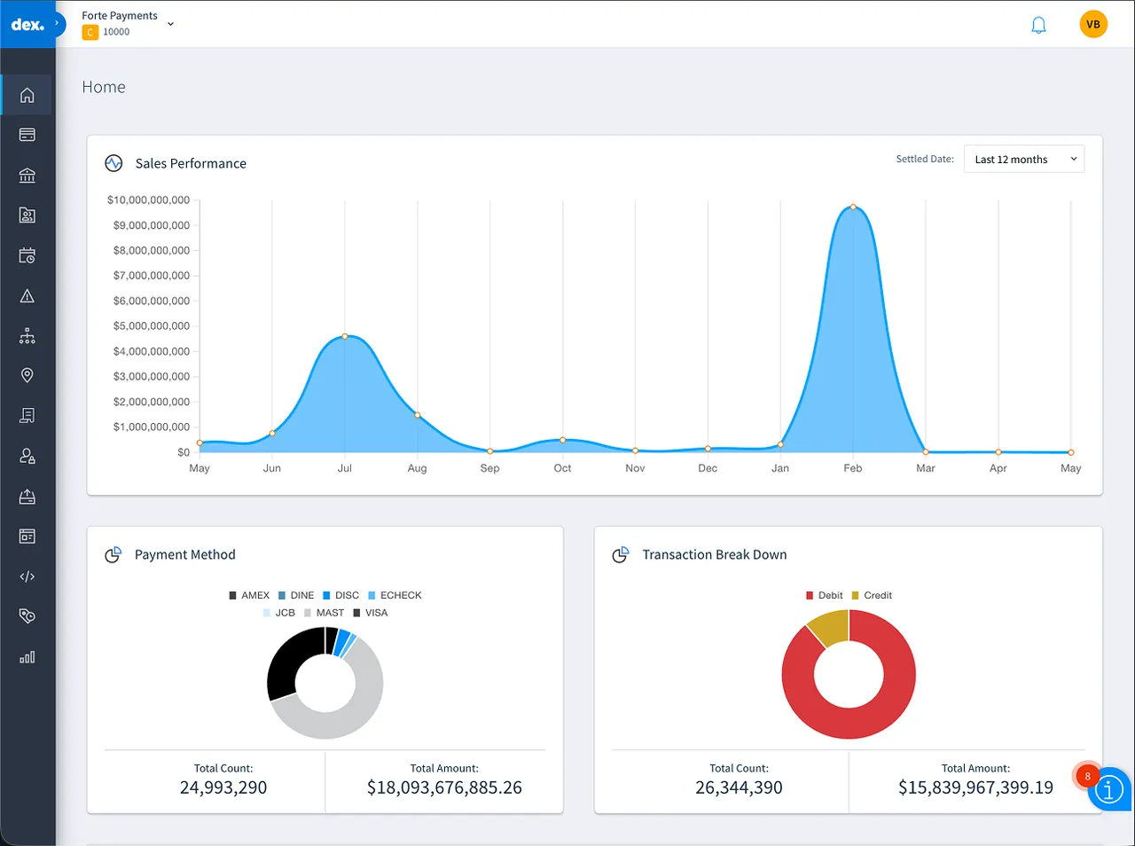 Sales performance and payment-method breakdown dashboard in Dex