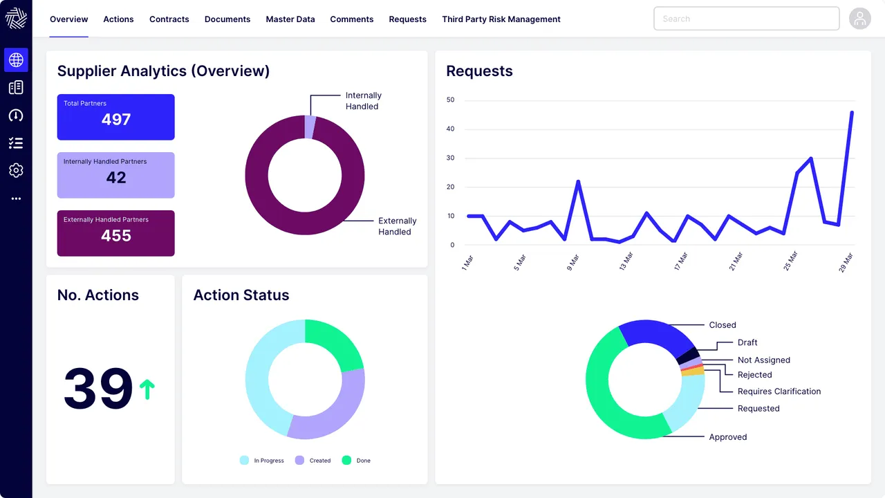 Supplier analytics overview with partner counts, requests and action-status charts