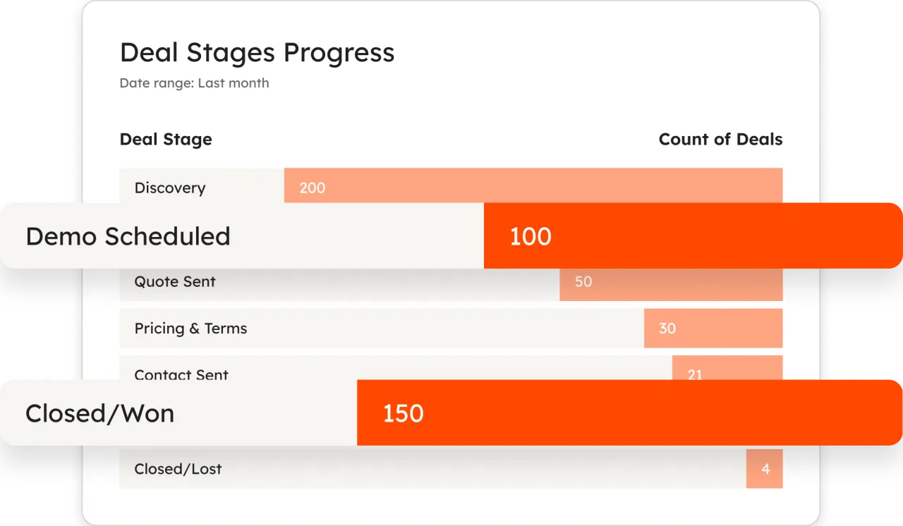 Sales report showing deals distributed across pipeline stages