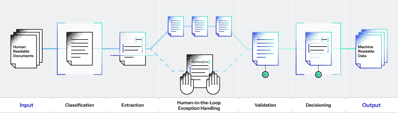 Hyperscience document processing flow: ingestion, classification, extraction, validation, and integration