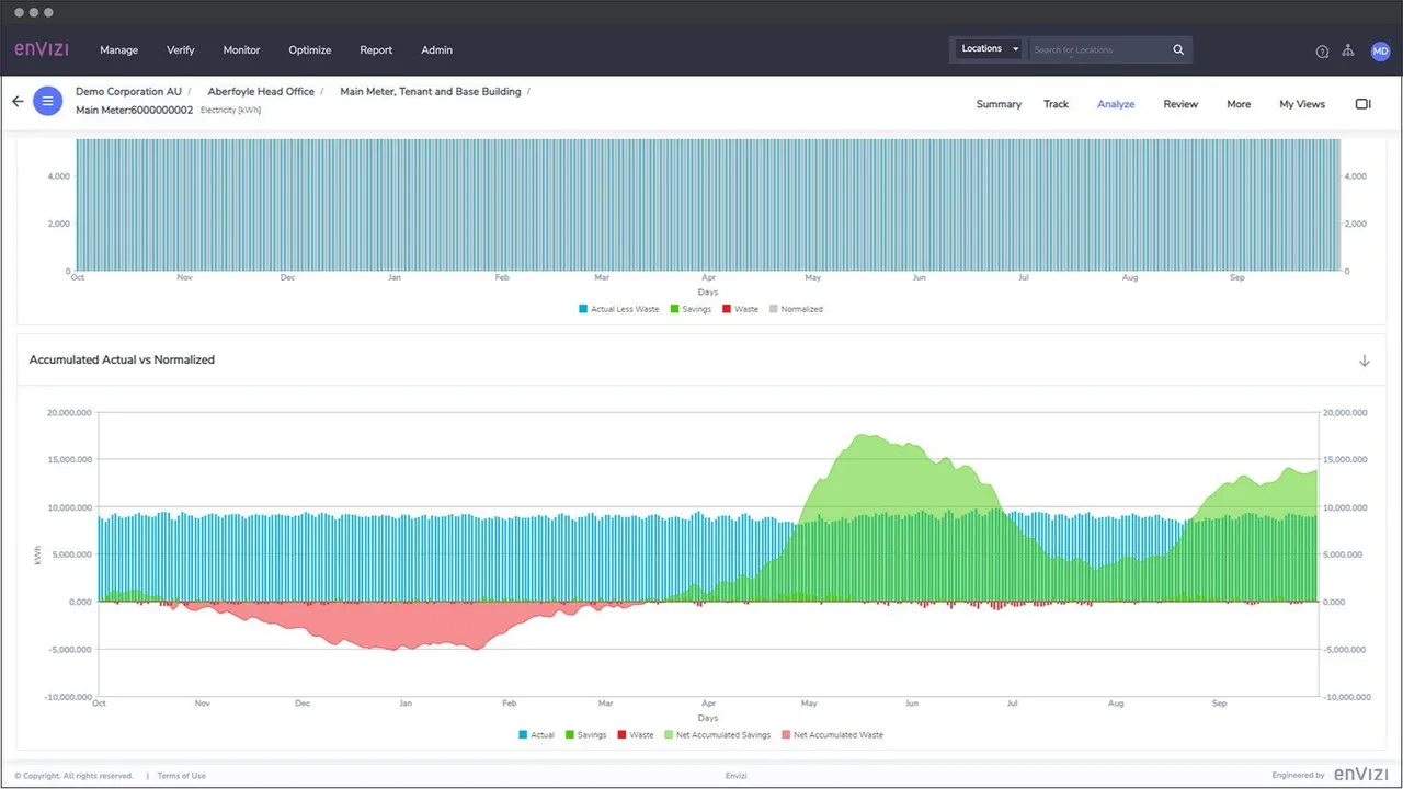 Interval meter analytics view with actual-vs-normalized energy consumption and savings/waste bands