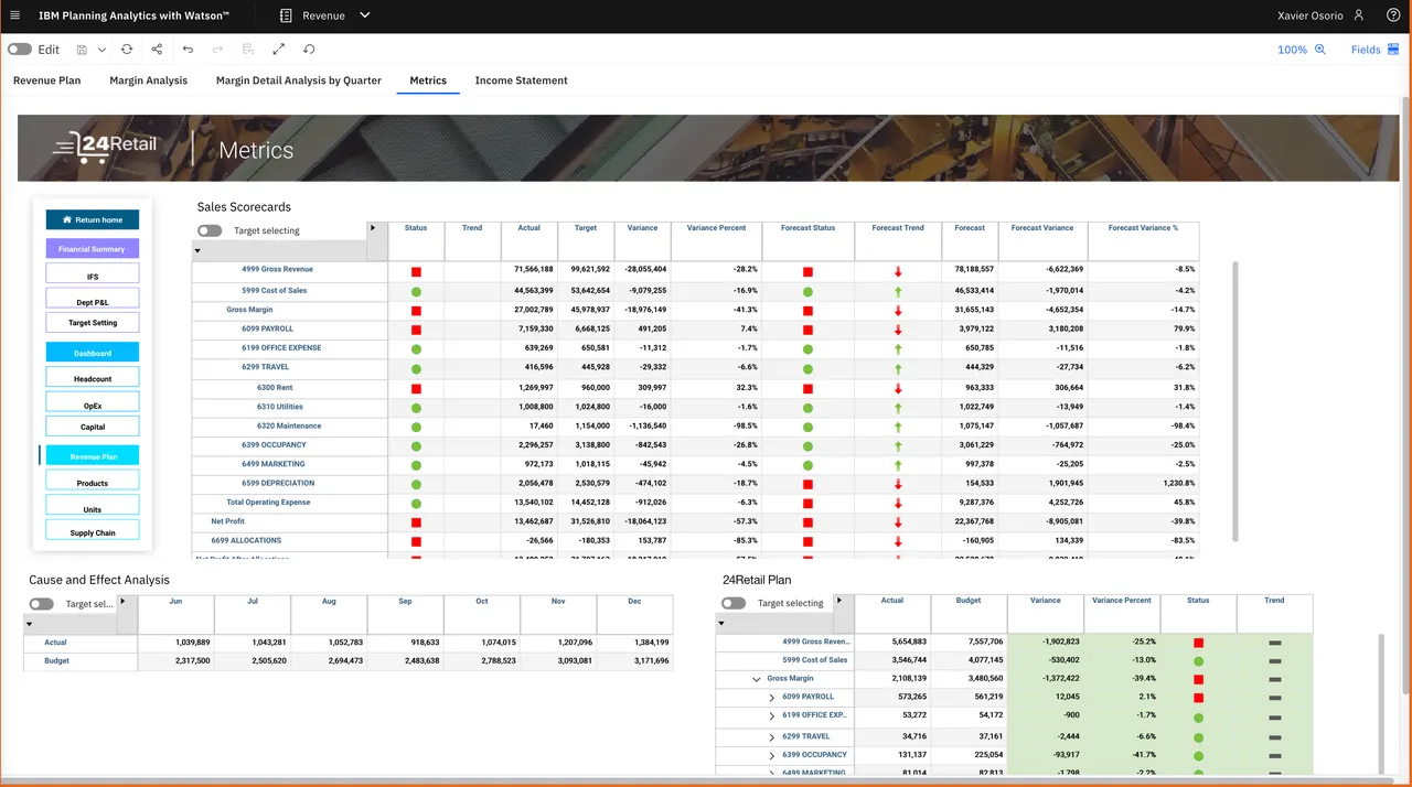 Performance scorecard view comparing actual, target and forecast variance across expense line items
