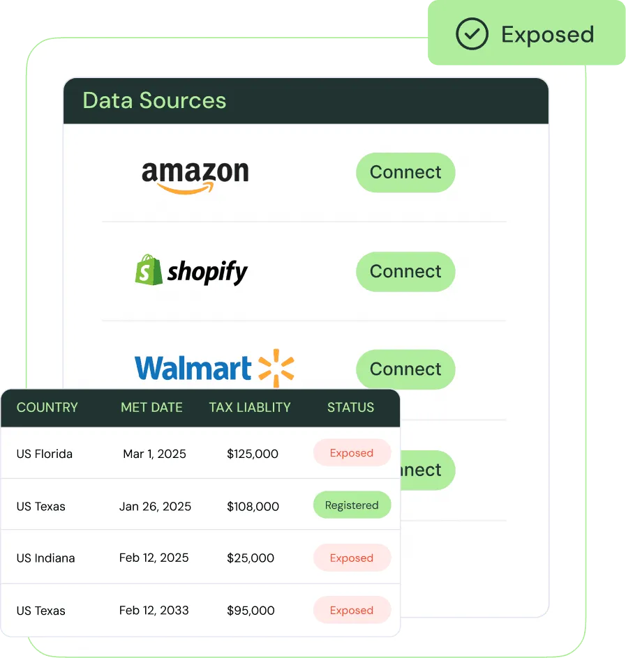 Data Sources connect screen (Amazon, Shopify, Walmart) with per-state tax liability and exposure status table