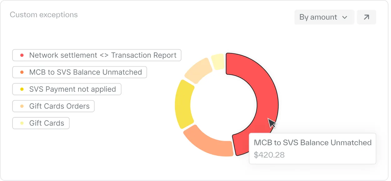 Custom exception categories broken out by dollar amount