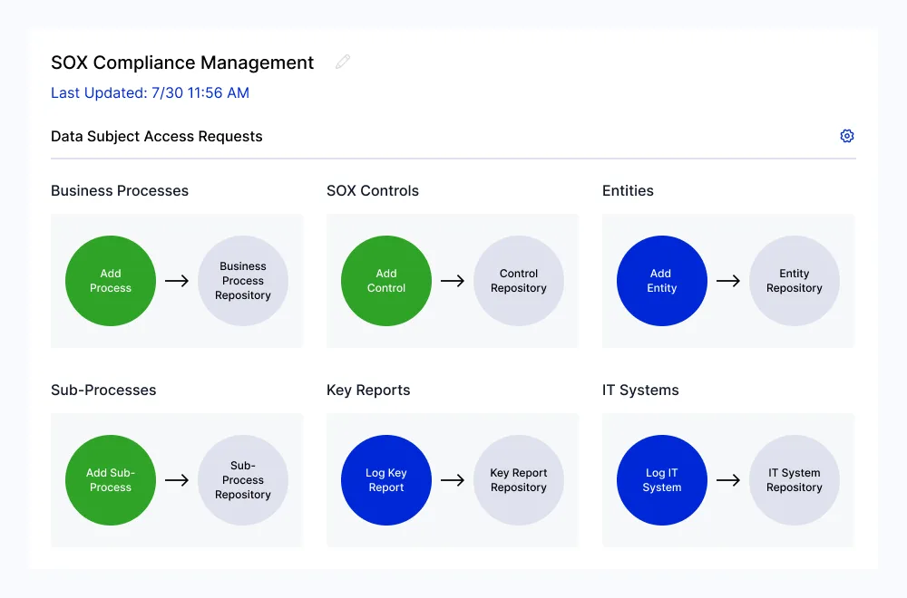 SOX Compliance Management record structure: business processes, SOX controls, entities, sub-processes, key reports and IT systems