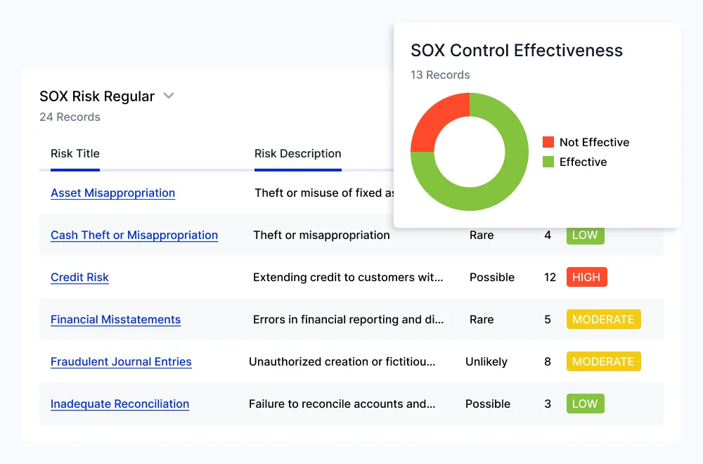 SOX risk register with risk description, probability and risk score, alongside control effectiveness chart