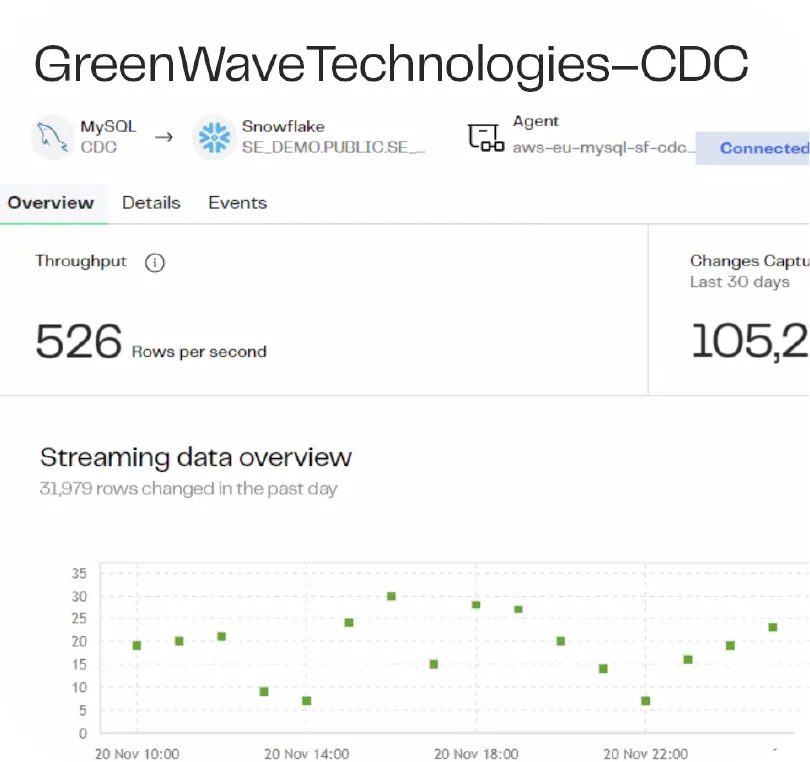 Change Data Capture (CDC) pipeline dashboard showing streaming throughput and rows changed