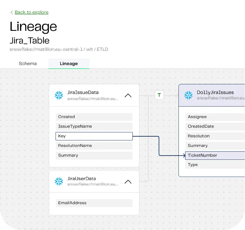 Data lineage view tracing a table from source to downstream transformations