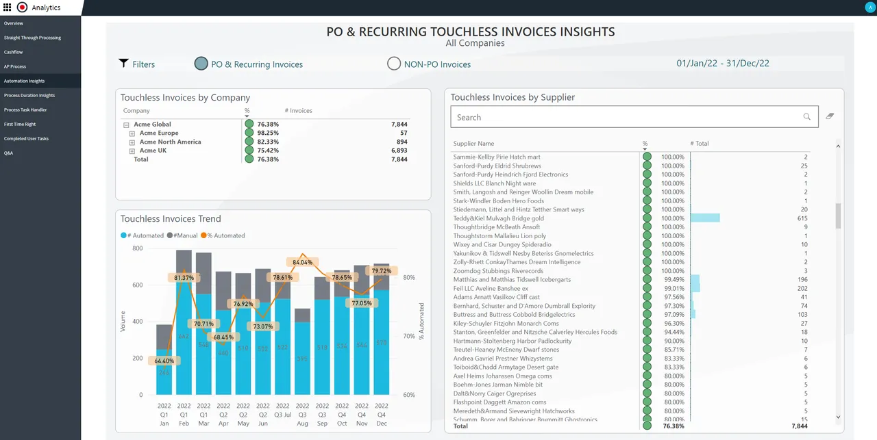 Automation insights and spend analytics