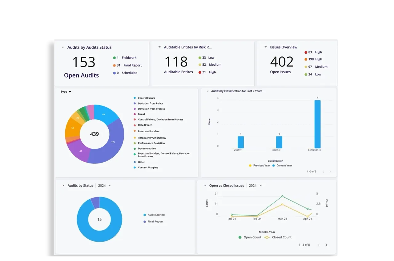 Audit reporting and dashboards