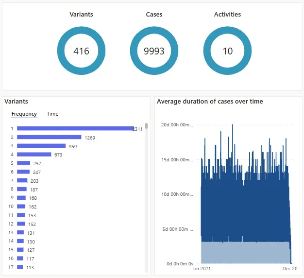 Variants-by-frequency and variants-by-time visualizations