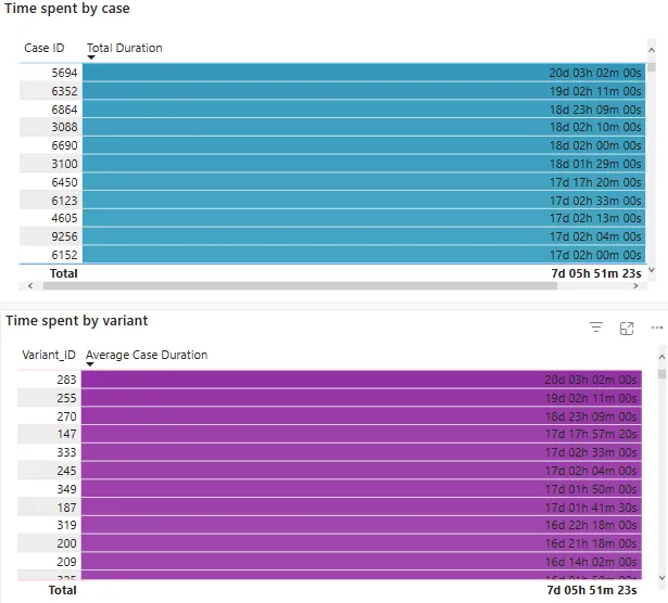 Time Analysis view for drilling into process bottlenecks