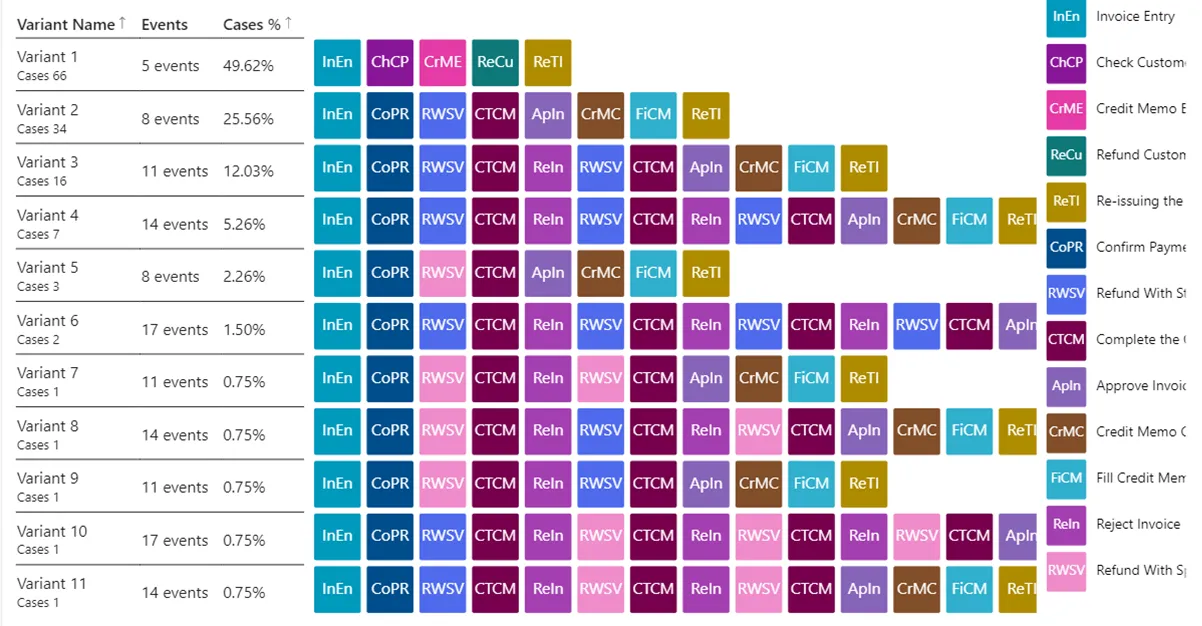 Variant DNA view showing activity order across process variants