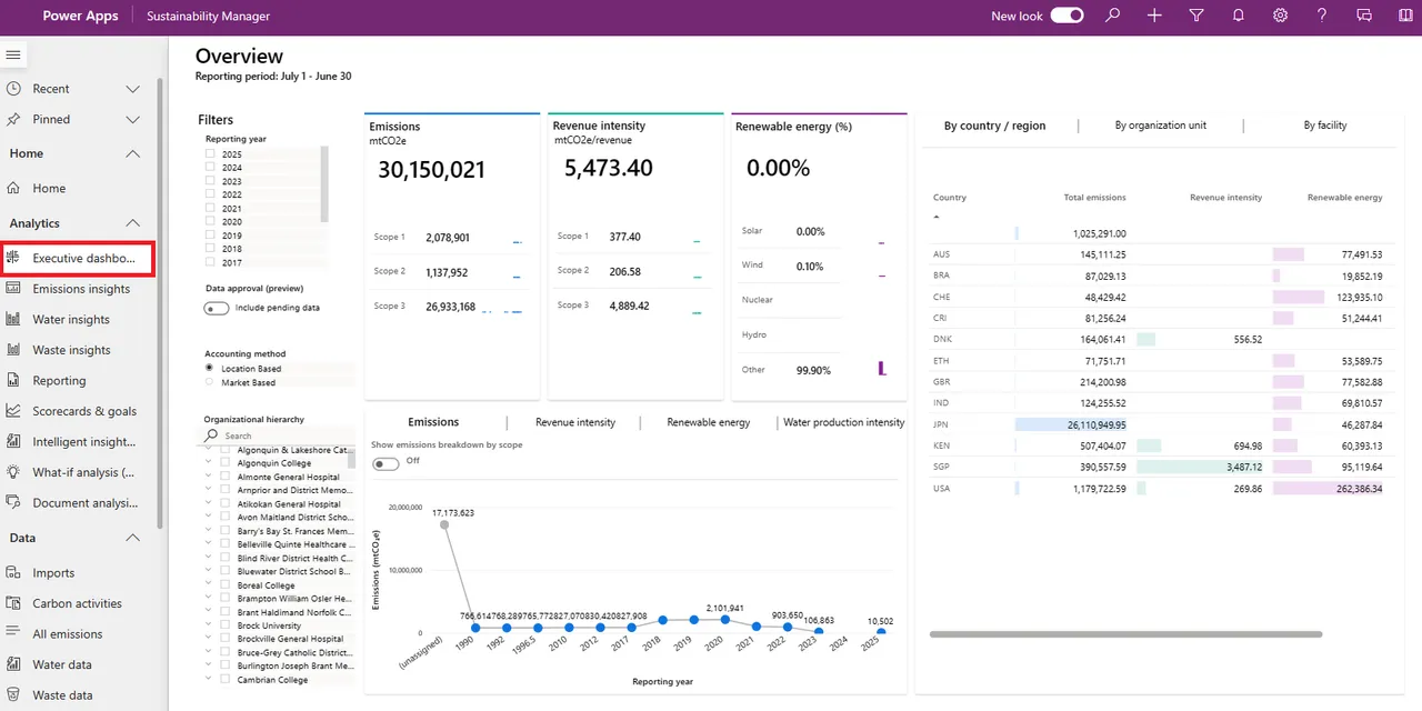 Sustainability executive dashboard