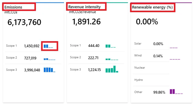 Executive dashboard summary tiles