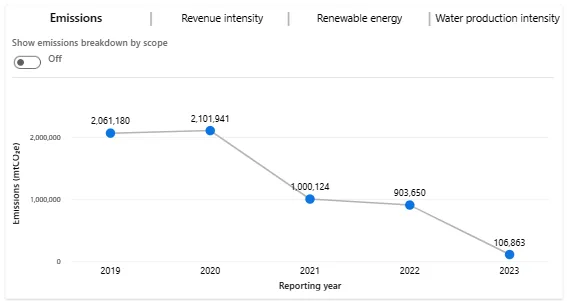 Executive dashboard emissions trend graph