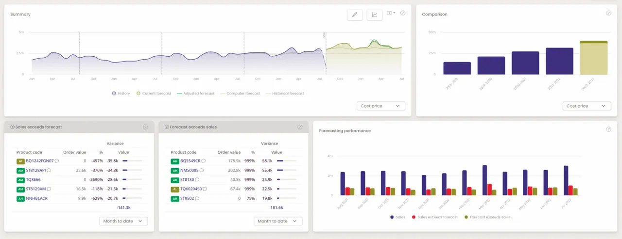 Forecasting view with trend and seasonality