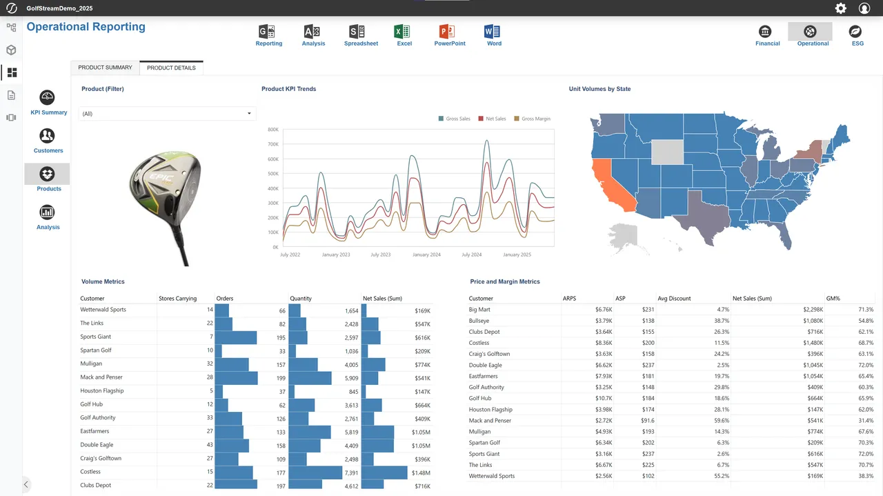 Operational reporting dashboard with product KPI trends and volume metrics