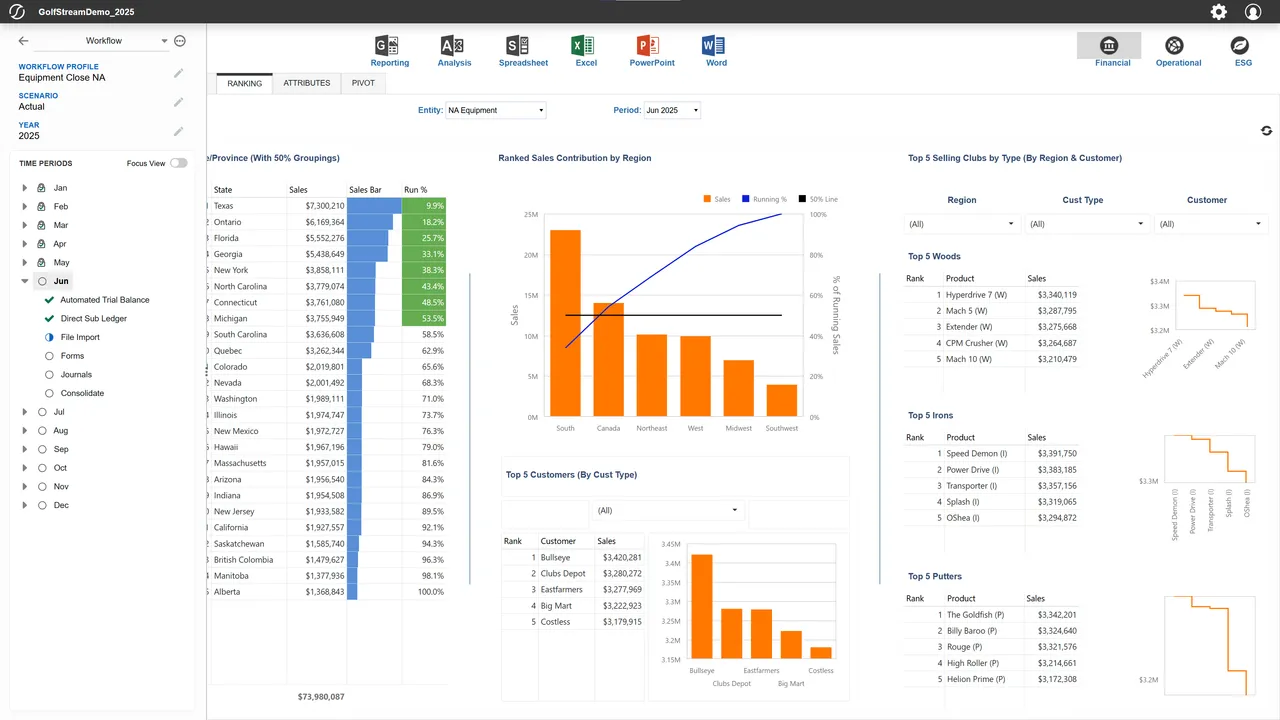 Financial workflow ranking dashboard showing regional sales and top-seller rankings