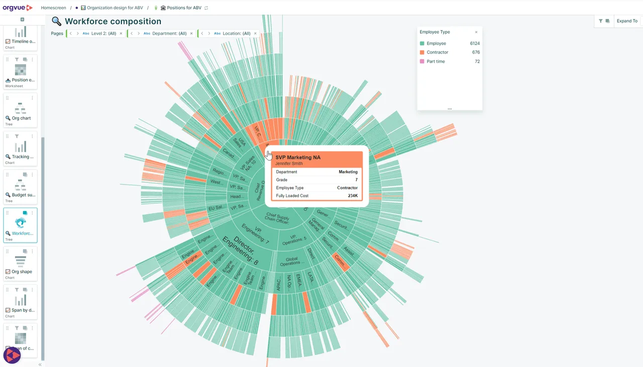 Sunburst chart of workforce composition by employee type