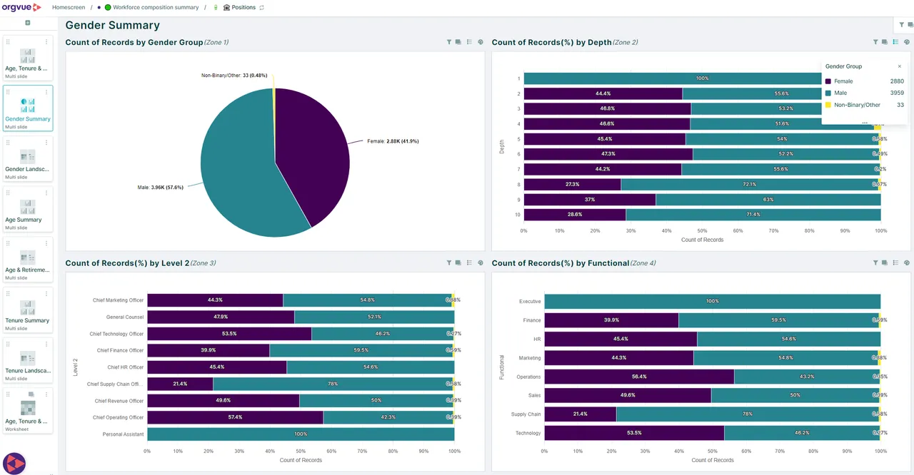 Workforce demographics and distribution dashboard