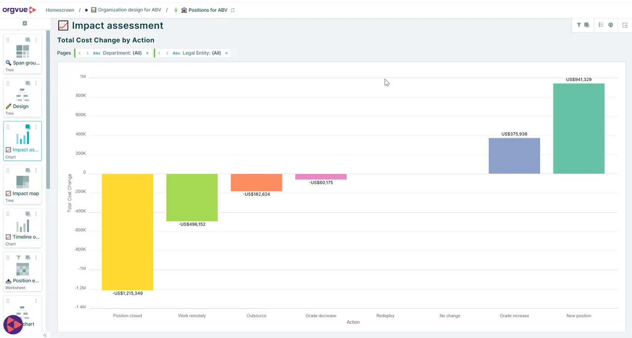 Impact assessment chart for organizational changes