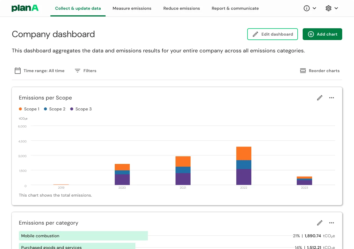 Company dashboard showing emissions per scope and per category