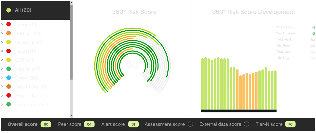 360-degree supplier risk score with category breakdown and 12-month trend