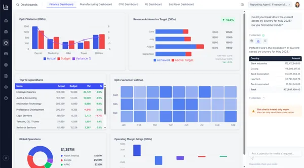 Finance dashboard with OpEx variance, revenue vs target, top expenditures and an embedded Reporting Agent chat panel