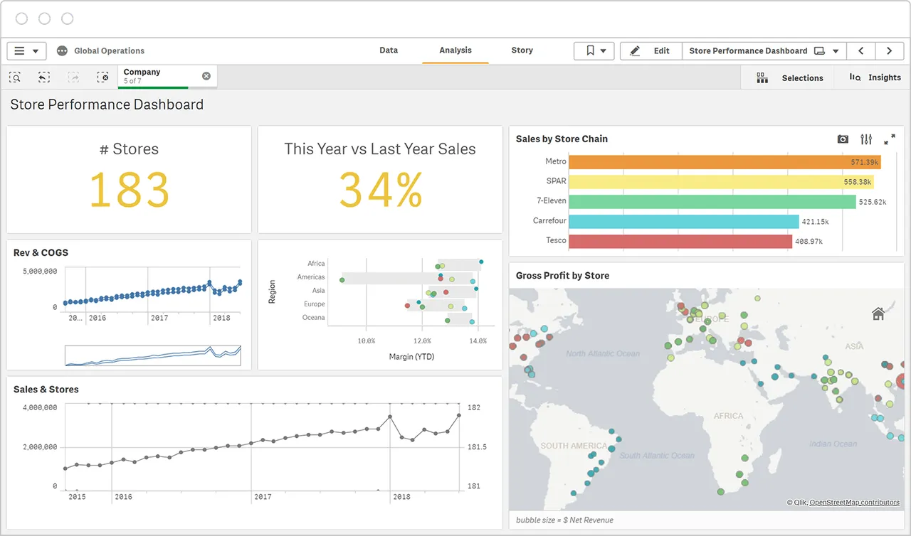 Qlik Sense interactive dashboard with charts and KPI visualizations