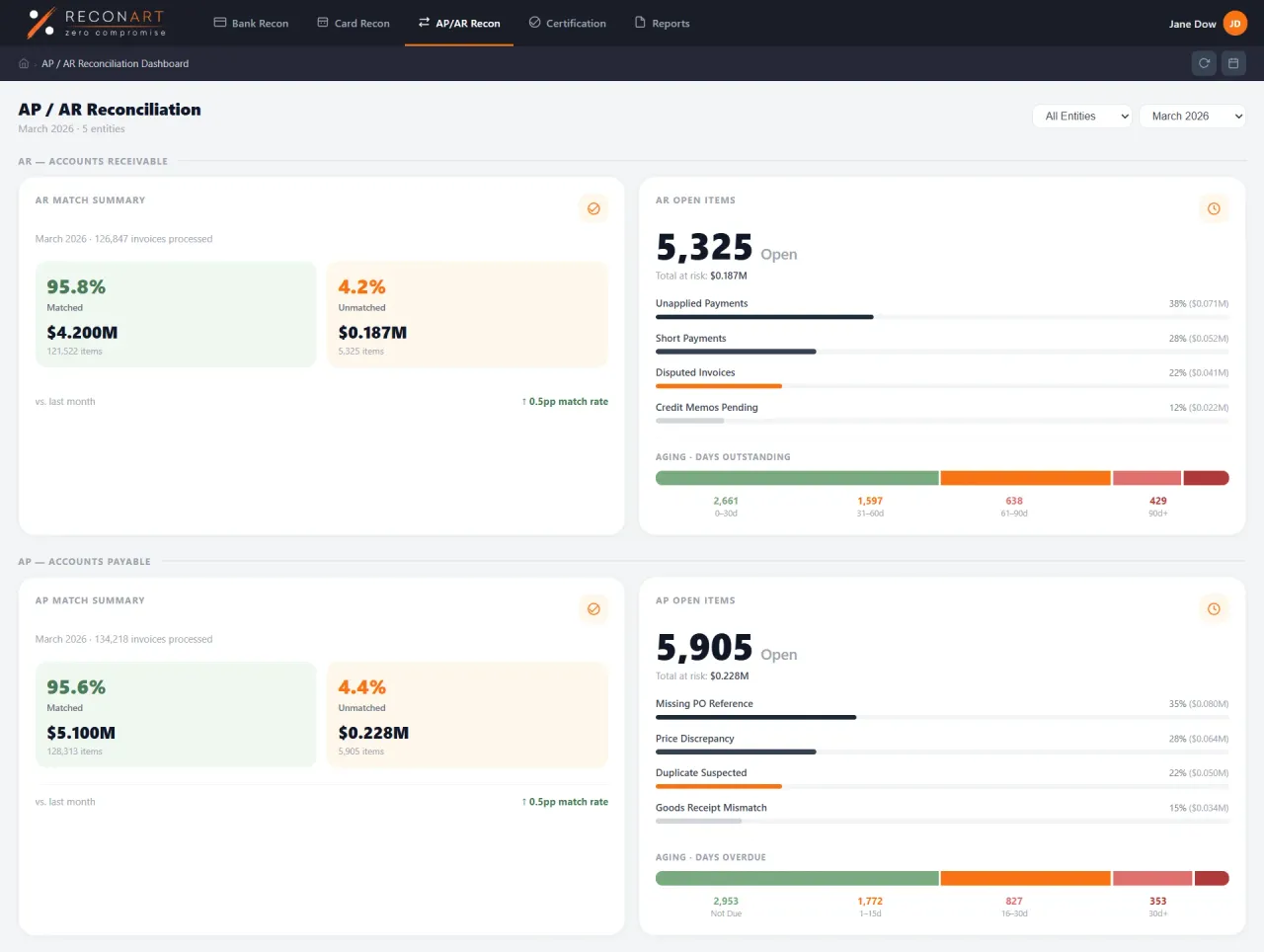 AP/AR reconciliation dashboard with match summary and aging