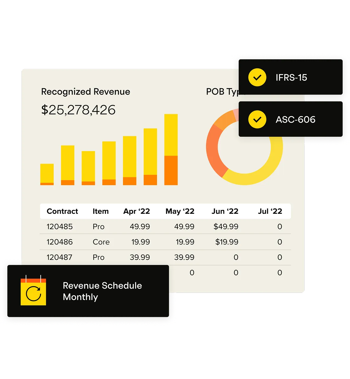 Recognized revenue waterfall, POB type breakdown, and per-contract revenue schedule with ASC-606 / IFRS-15 compliance