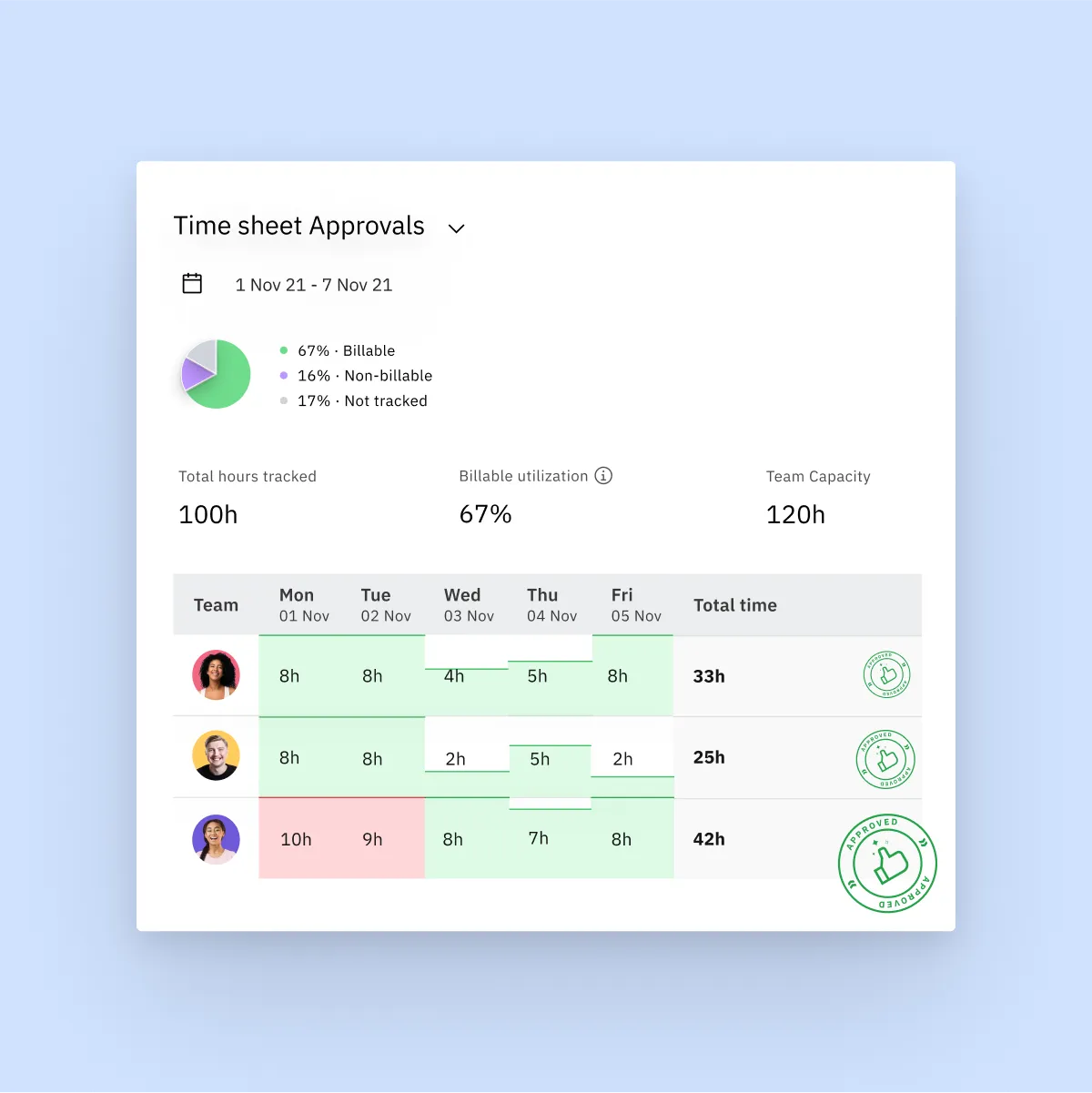 Onboarding project accountability and reporting view
