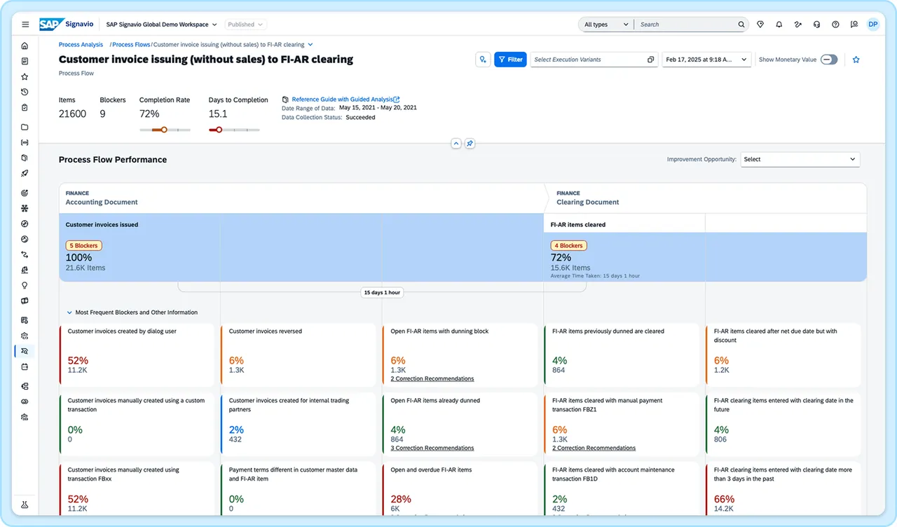 Process flow performance dashboard for customer invoice issuing to FI-AR clearing, showing blockers and completion rate