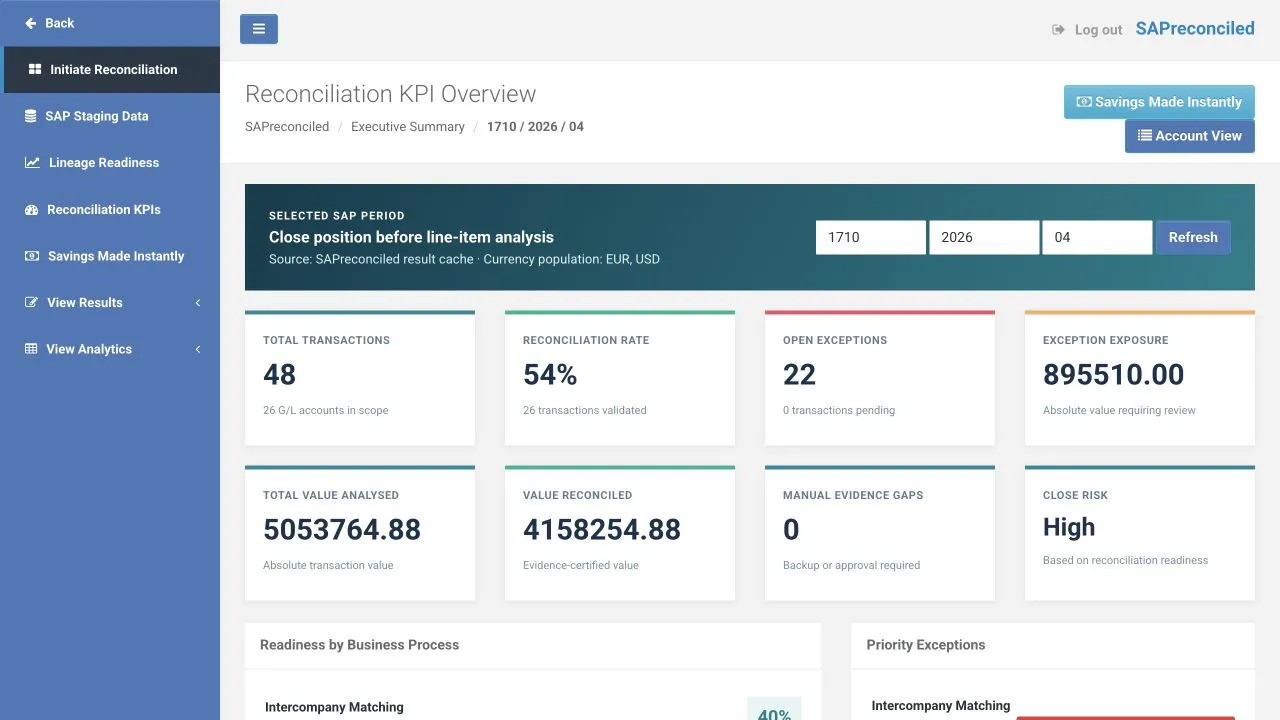 Reconciliation KPI Overview: close position, reconciliation rate, open exceptions and readiness by business process (illustrative demo data)