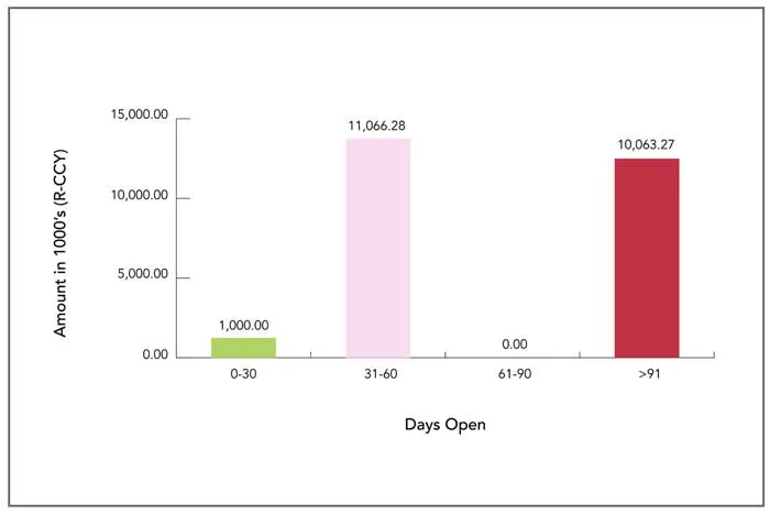 ART aging analysis of open reconciling items by days-open bucket