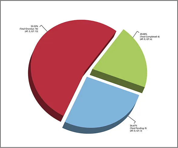 ART status breakdown of overdue, pending and completed reconciliation tasks