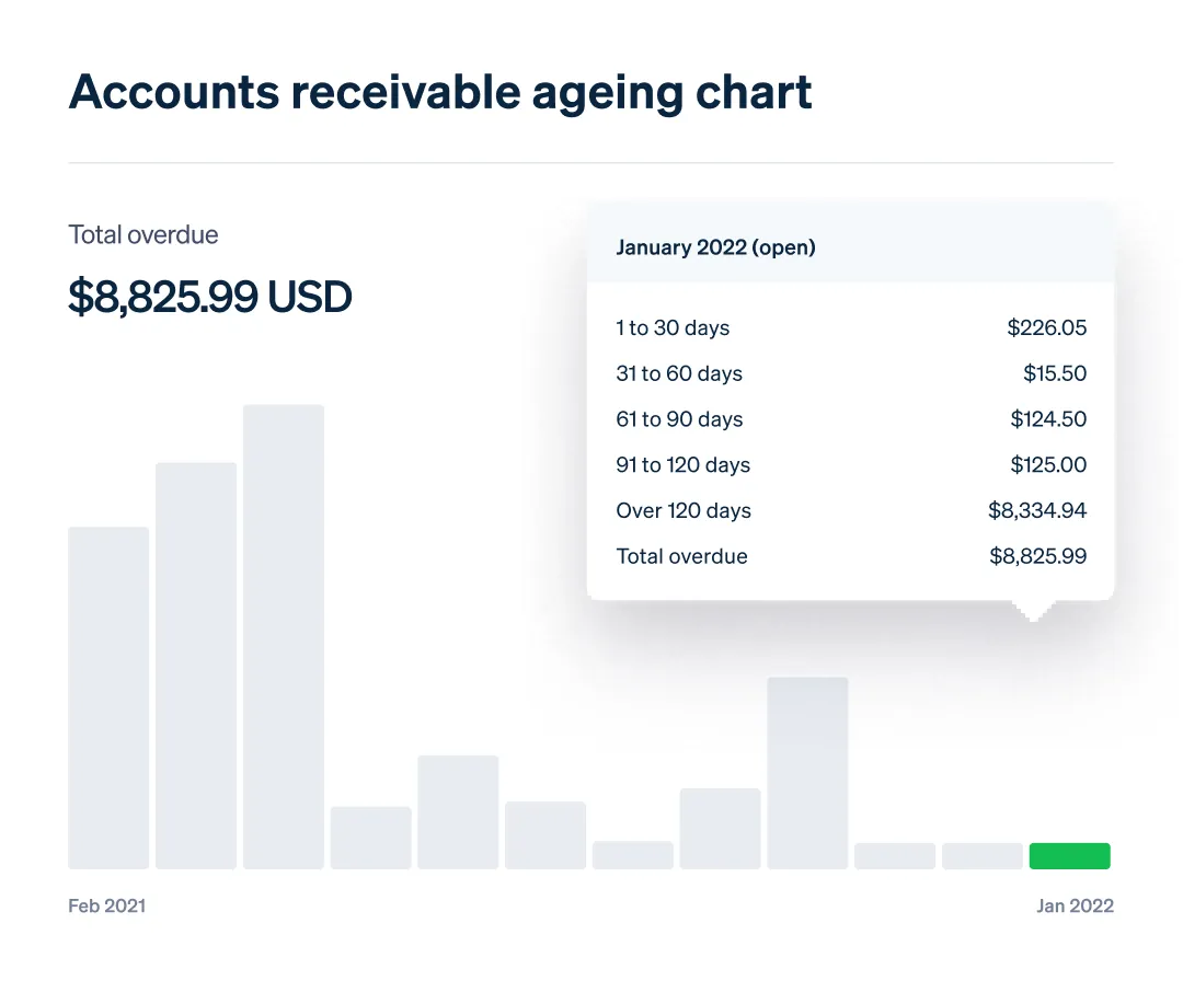 Billing analytics: accounts receivable aging chart